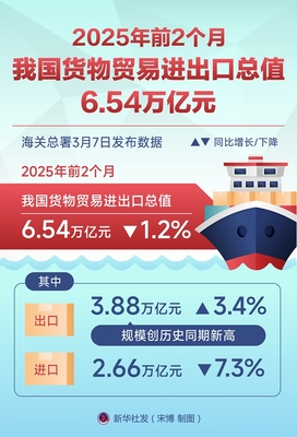 2025年前2個(gè)月我國(guó)貨物貿(mào)易進(jìn)出口總值6.54萬億元，進(jìn)出口平穩(wěn)開局